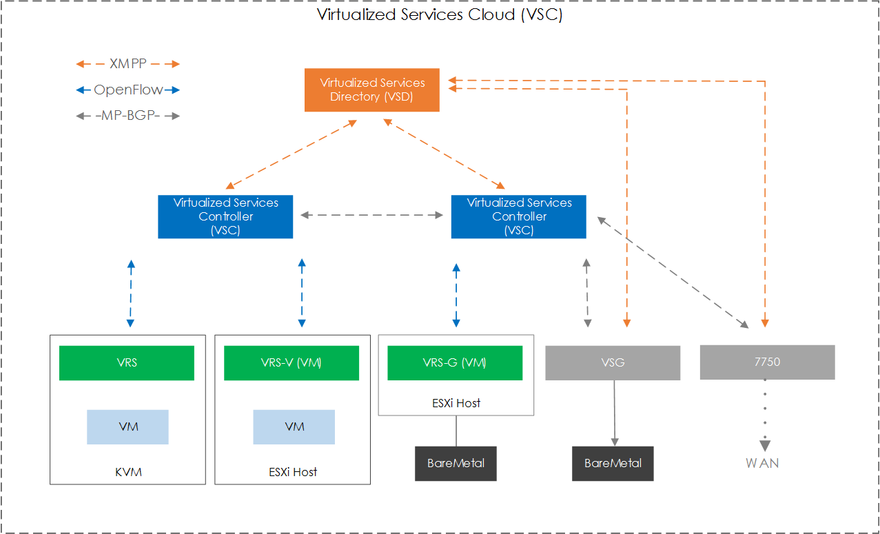 Nuage Networks: What is VCS (Virtualized Cloud Services)?