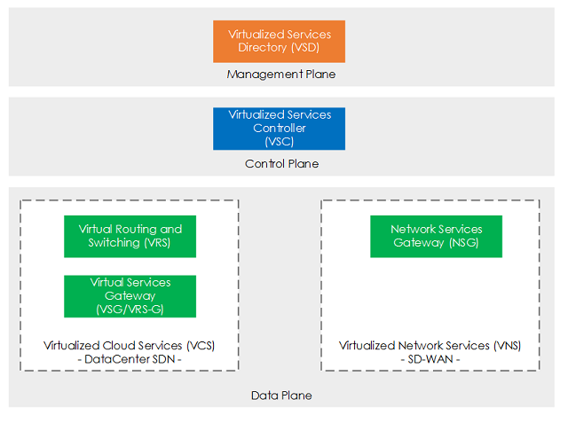 A 1000ft View into Nuage VSP (Virtualized Services Platform)