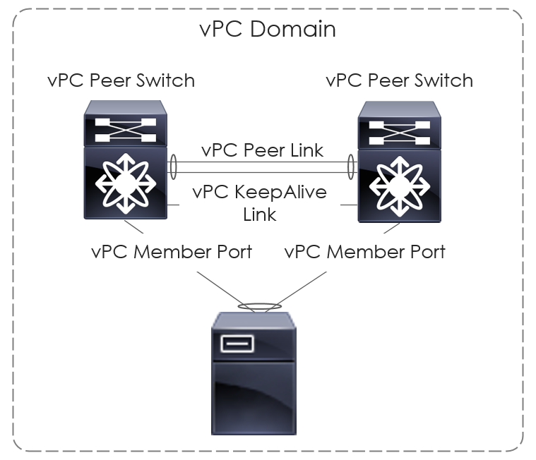 What is Cisco vPC (Virtual Port Channel)?